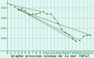 Courbe de la pression atmosphrique pour Boulaide (Lux)