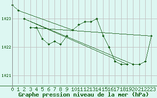 Courbe de la pression atmosphrique pour Pointe de Socoa (64)