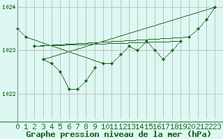 Courbe de la pression atmosphrique pour Villarzel (Sw)