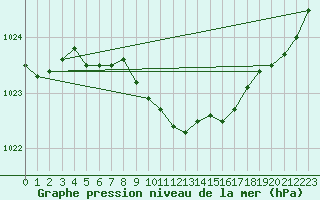 Courbe de la pression atmosphrique pour Inari Rajajooseppi