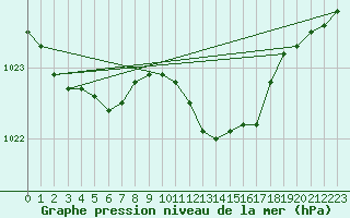 Courbe de la pression atmosphrique pour Northolt