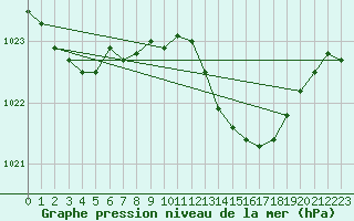 Courbe de la pression atmosphrique pour Malbosc (07)