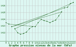 Courbe de la pression atmosphrique pour Pointe de Socoa (64)