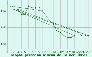 Courbe de la pression atmosphrique pour Maastricht / Zuid Limburg (PB)