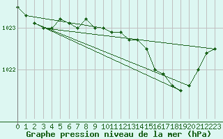 Courbe de la pression atmosphrique pour Camborne