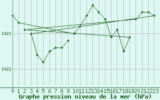 Courbe de la pression atmosphrique pour Le Talut - Belle-Ile (56)