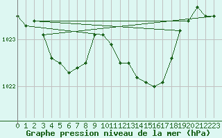 Courbe de la pression atmosphrique pour Bremerhaven