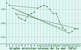 Courbe de la pression atmosphrique pour Lemberg (57)