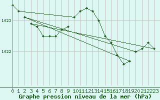 Courbe de la pression atmosphrique pour Ste (34)