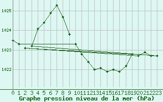 Courbe de la pression atmosphrique pour Leutkirch-Herlazhofen