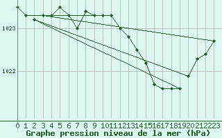 Courbe de la pression atmosphrique pour Helgoland