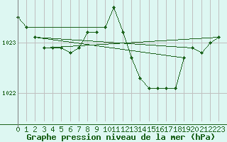 Courbe de la pression atmosphrique pour Boulaide (Lux)