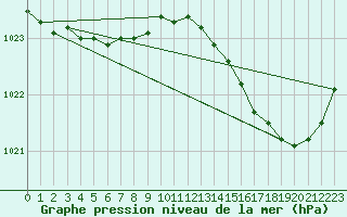 Courbe de la pression atmosphrique pour Izegem (Be)