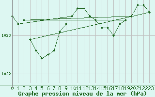 Courbe de la pression atmosphrique pour Spa - La Sauvenire (Be)