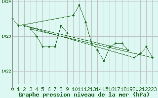 Courbe de la pression atmosphrique pour Voinmont (54)