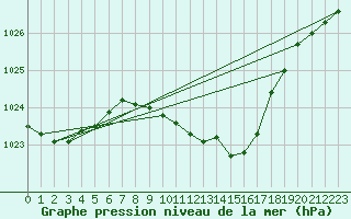 Courbe de la pression atmosphrique pour Eger