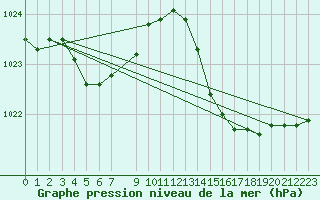 Courbe de la pression atmosphrique pour Malbosc (07)