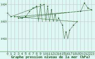 Courbe de la pression atmosphrique pour Waddington