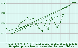 Courbe de la pression atmosphrique pour Marienberg