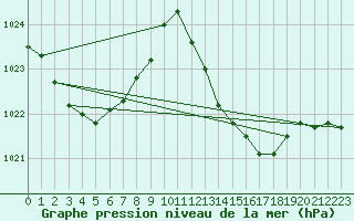 Courbe de la pression atmosphrique pour Estepona