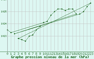 Courbe de la pression atmosphrique pour Saint-Michel-Mont-Mercure (85)
