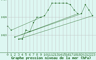 Courbe de la pression atmosphrique pour Aberdaron