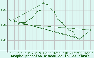 Courbe de la pression atmosphrique pour Croisette (62)
