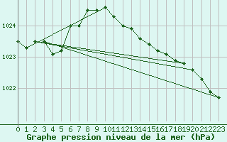 Courbe de la pression atmosphrique pour Chieming