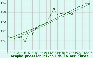 Courbe de la pression atmosphrique pour Saint-Jean-de-Liversay (17)