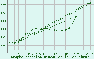 Courbe de la pression atmosphrique pour Schauenburg-Elgershausen