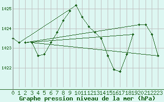 Courbe de la pression atmosphrique pour La Javie (04)
