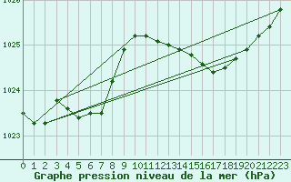 Courbe de la pression atmosphrique pour Le Mesnil-Esnard (76)