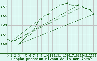 Courbe de la pression atmosphrique pour Veiholmen