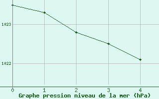 Courbe de la pression atmosphrique pour Port St Johns