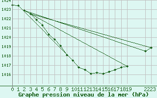 Courbe de la pression atmosphrique pour Karasjok