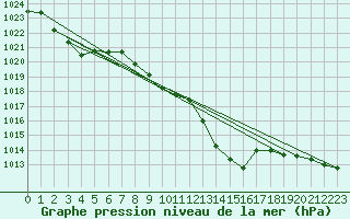 Courbe de la pression atmosphrique pour Tomelloso