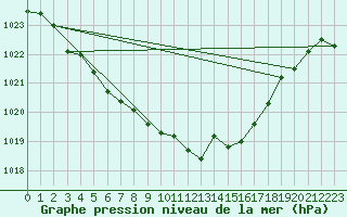 Courbe de la pression atmosphrique pour Tannas