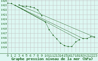 Courbe de la pression atmosphrique pour Tynset Ii