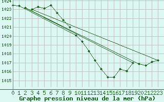 Courbe de la pression atmosphrique pour Altdorf