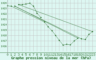 Courbe de la pression atmosphrique pour Glarus