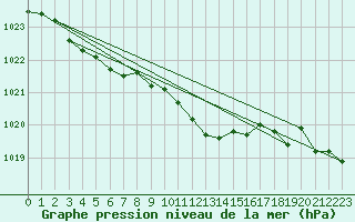 Courbe de la pression atmosphrique pour Cap de la Hve (76)