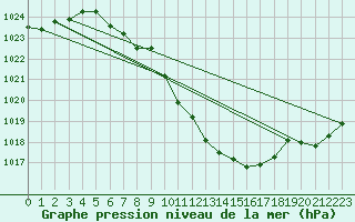 Courbe de la pression atmosphrique pour Kempten