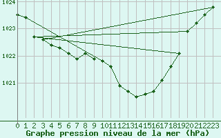 Courbe de la pression atmosphrique pour Braunlage