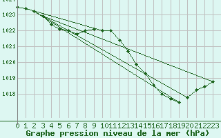 Courbe de la pression atmosphrique pour Chteaudun (28)