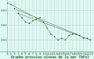 Courbe de la pression atmosphrique pour Gustavsfors