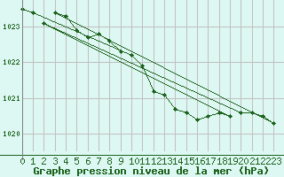 Courbe de la pression atmosphrique pour Floreffe - Robionoy (Be)