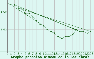 Courbe de la pression atmosphrique pour Orebro