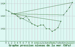 Courbe de la pression atmosphrique pour Gardelegen