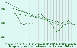 Courbe de la pression atmosphrique pour Brignogan (29)