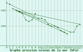 Courbe de la pression atmosphrique pour Lamballe (22)